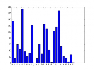 Frequency analysis python